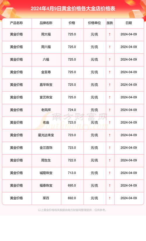 黄金价格再创新高:黄金价格再创新高!2024年7月29日金价大涨,一克多少钱?