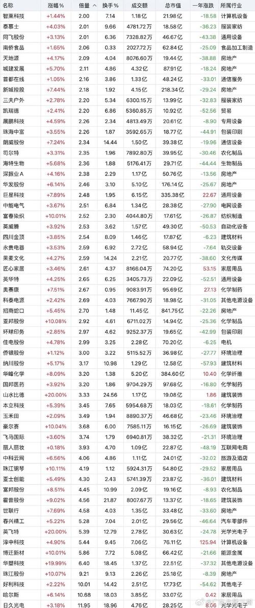 所有股票名称代码一览表:所有股票名称代码一览表查询