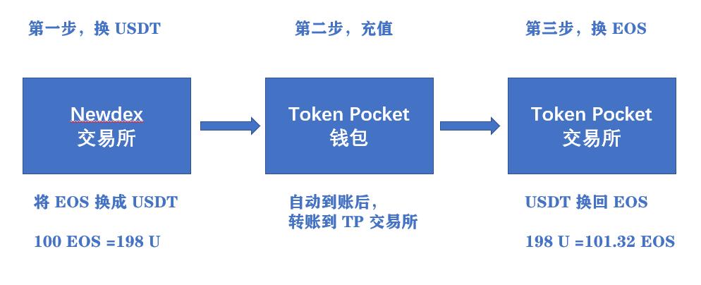 token钱包提币使用流程:token pocket钱包怎么提币到交易所