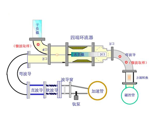 加速器的运行原理:加速器的基本工作原理