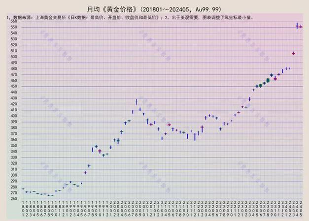 黄金10年价格一览表:十年黄金价格走势图人民币