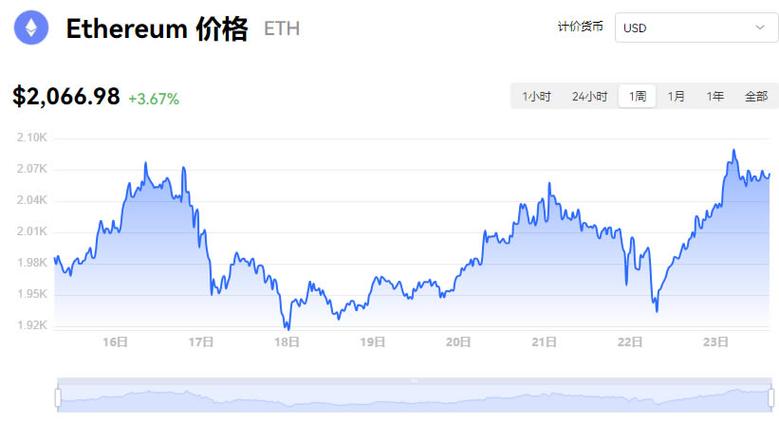 以太币行情价格走势图:以太币最新价格 走势图