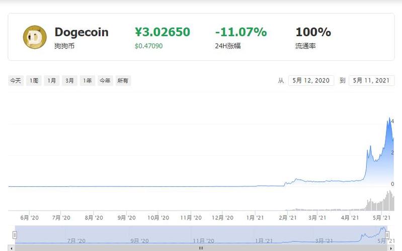 狗狗币最新行情价格:狗狗币实时价格行情走势图