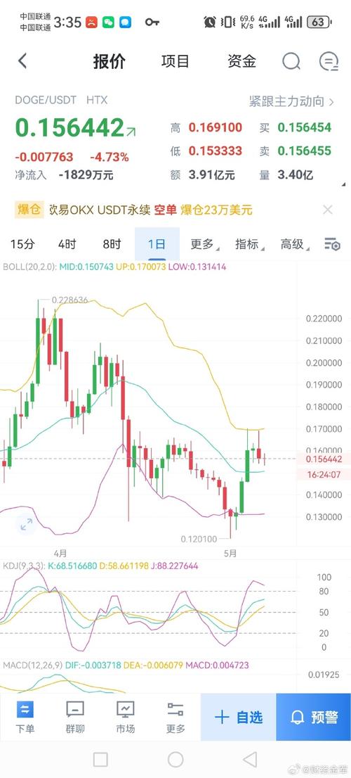 狗狗币实时价格行情:狗狗币价格今日行情分析