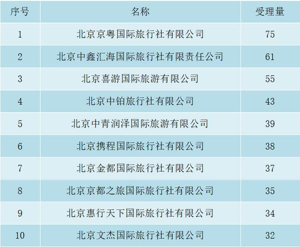 口碑最好的旅行社排名:旅行社排行榜 旅行社哪家好