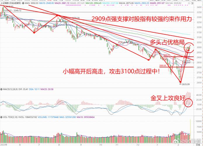 上证指数今日行情走势:上证指数今日行情走势000001