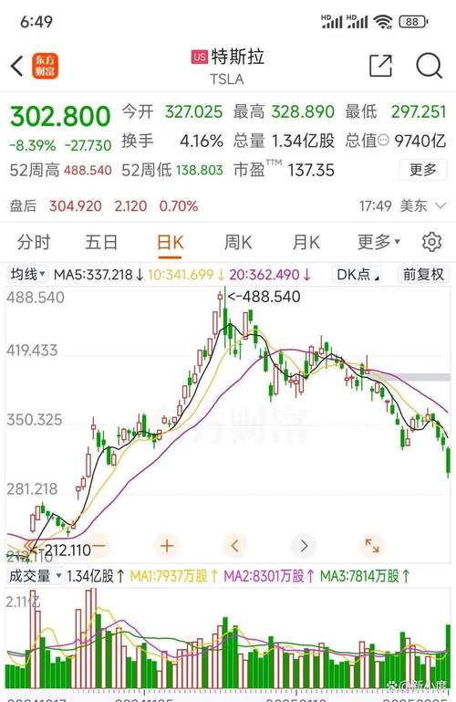 特斯拉股票从2000跌到400:特斯拉股价怎么一下子从2000到四百多