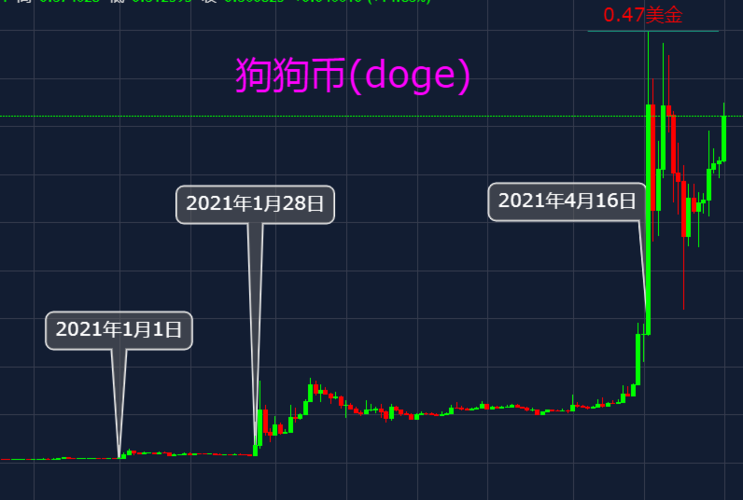 狗狗币今日走势:狗狗币今日价格走势图