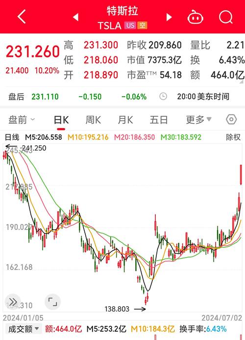 特斯拉股票股价:特斯拉股票股价实时行情