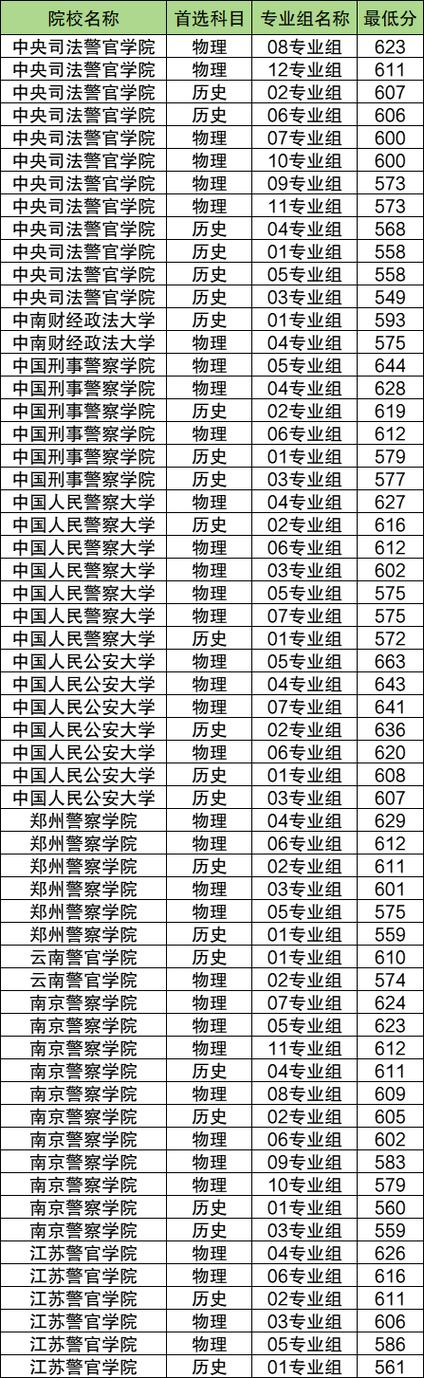 全国警校排名一览表:全国警校排名一览表及录取分数线