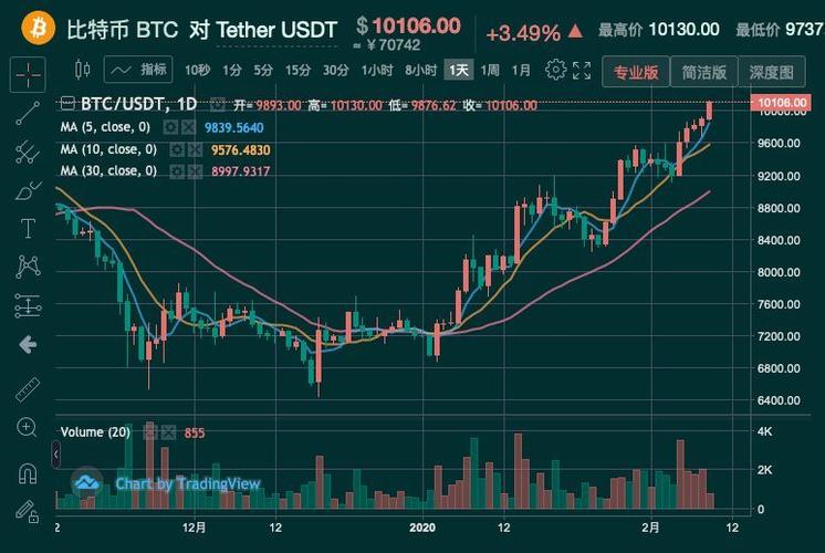 比特币今日战法分析:比特币合约5分钟战法