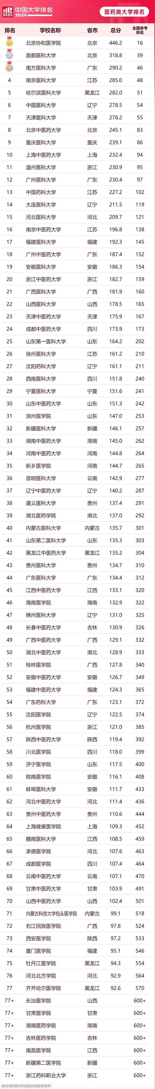 国内最好的医科大学有哪些学校:国内最好的医科大学有哪些学校排名