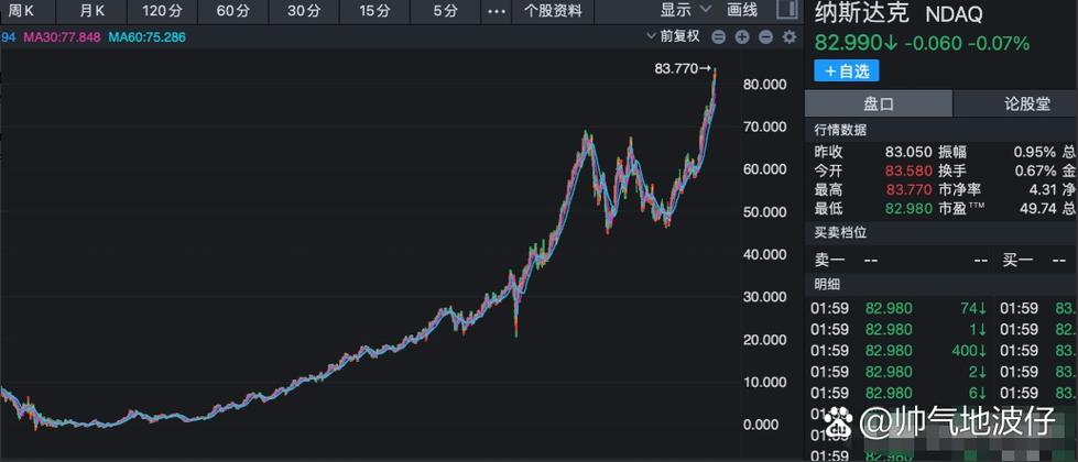 纳斯达克指数:纳斯达克指数基金