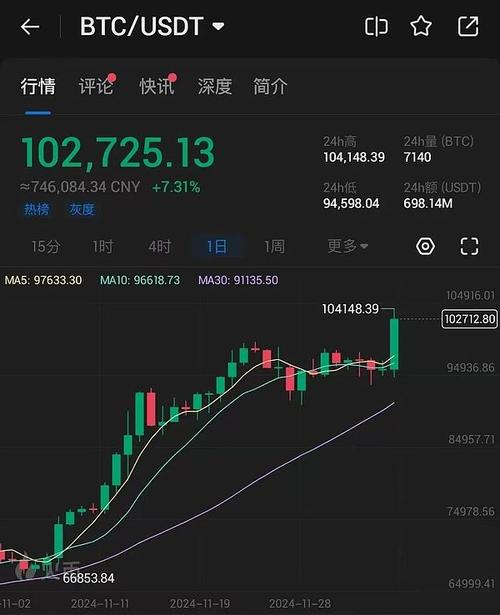 比特币价格突破10万美元大关:比特币价格再创新高 冲破63000美元