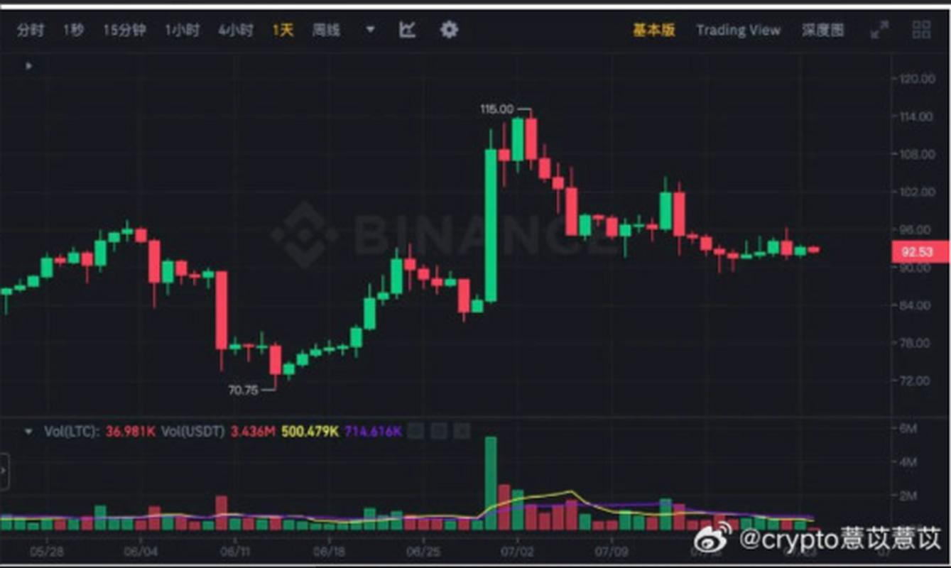 莱特币今日走势:莱特币今日走势分析最新图
